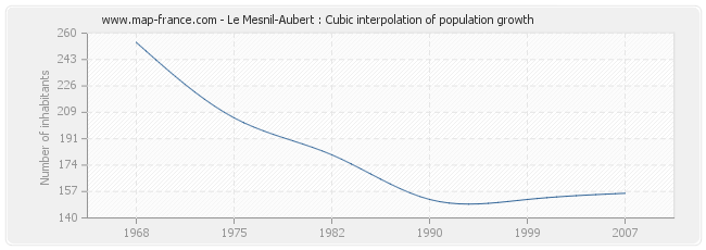 Le Mesnil-Aubert : Cubic interpolation of population growth